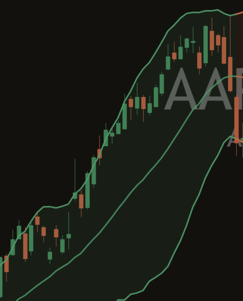 Close-up of the middle line on a dark AAPL daily chart: one line through the candles, halfway between the two Bollinger Bands.
