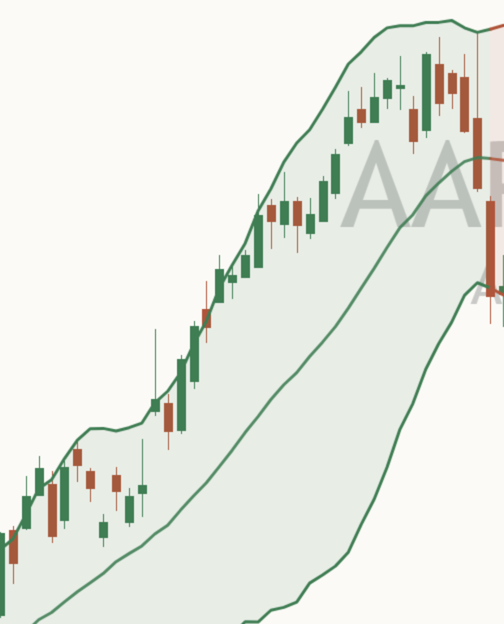 Close-up of the middle line on a light AAPL daily chart: one line through the candles, halfway between the two Bollinger Bands.
