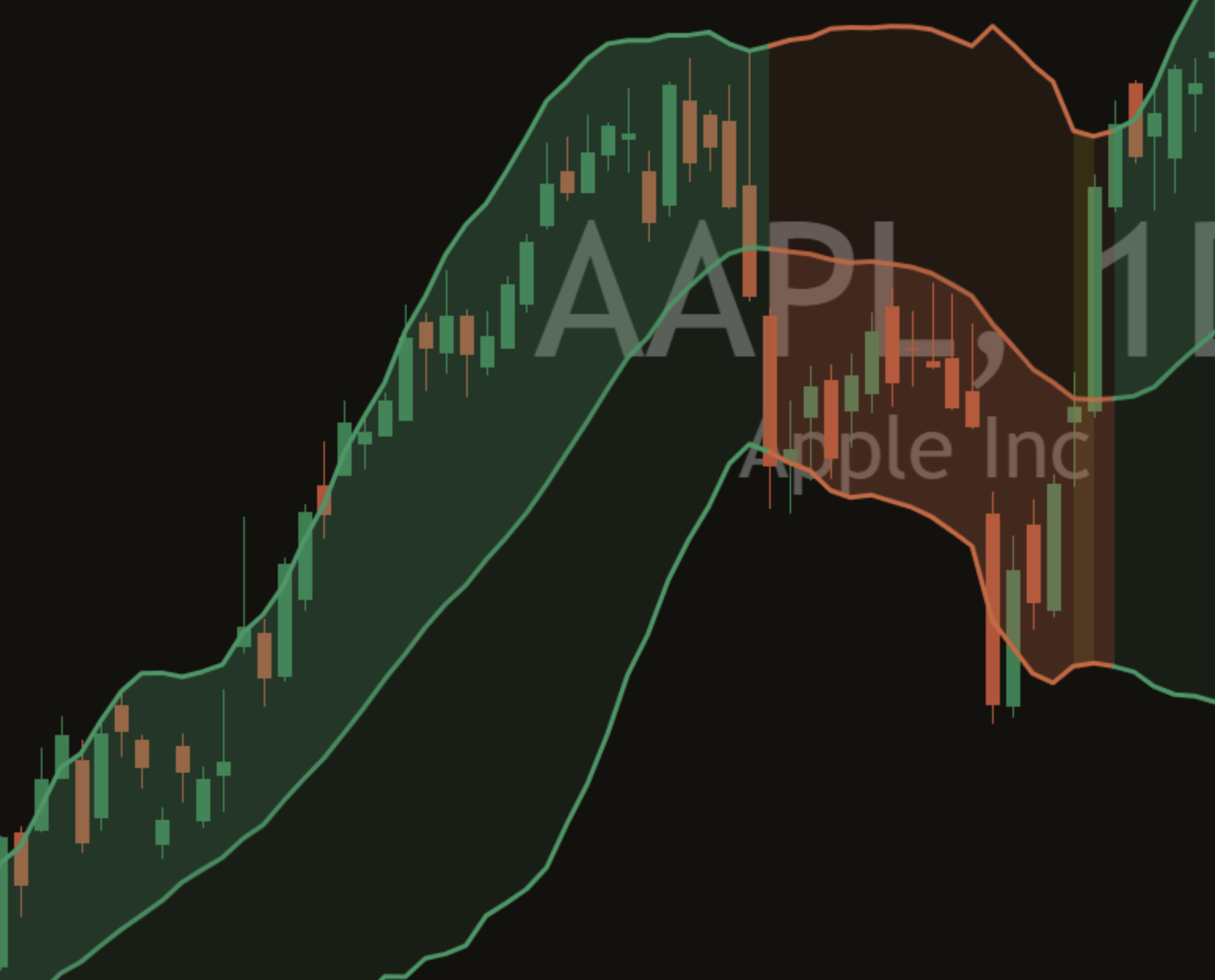 Close-up of the optional momentum shading on a dark chart: light green shading between the middle line and the upper band.