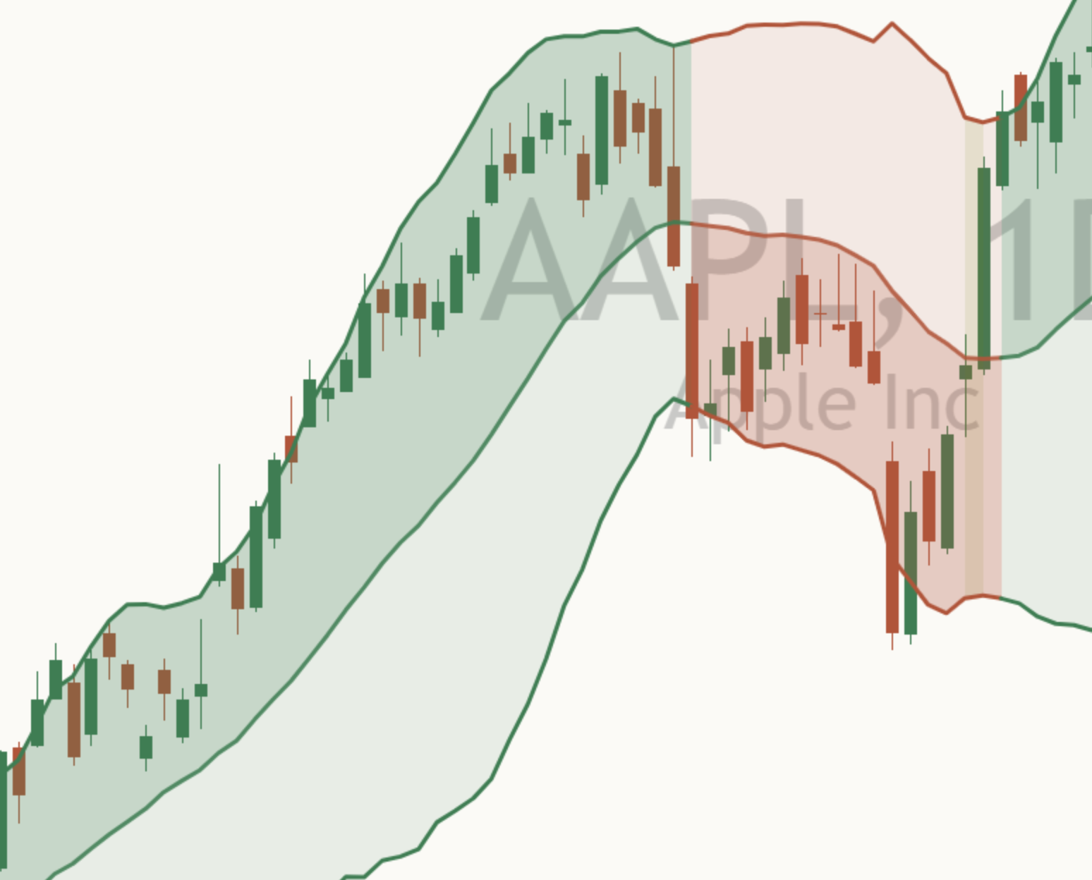 Close-up of the optional momentum shading on a light chart: light green shading between the middle line and the upper band.