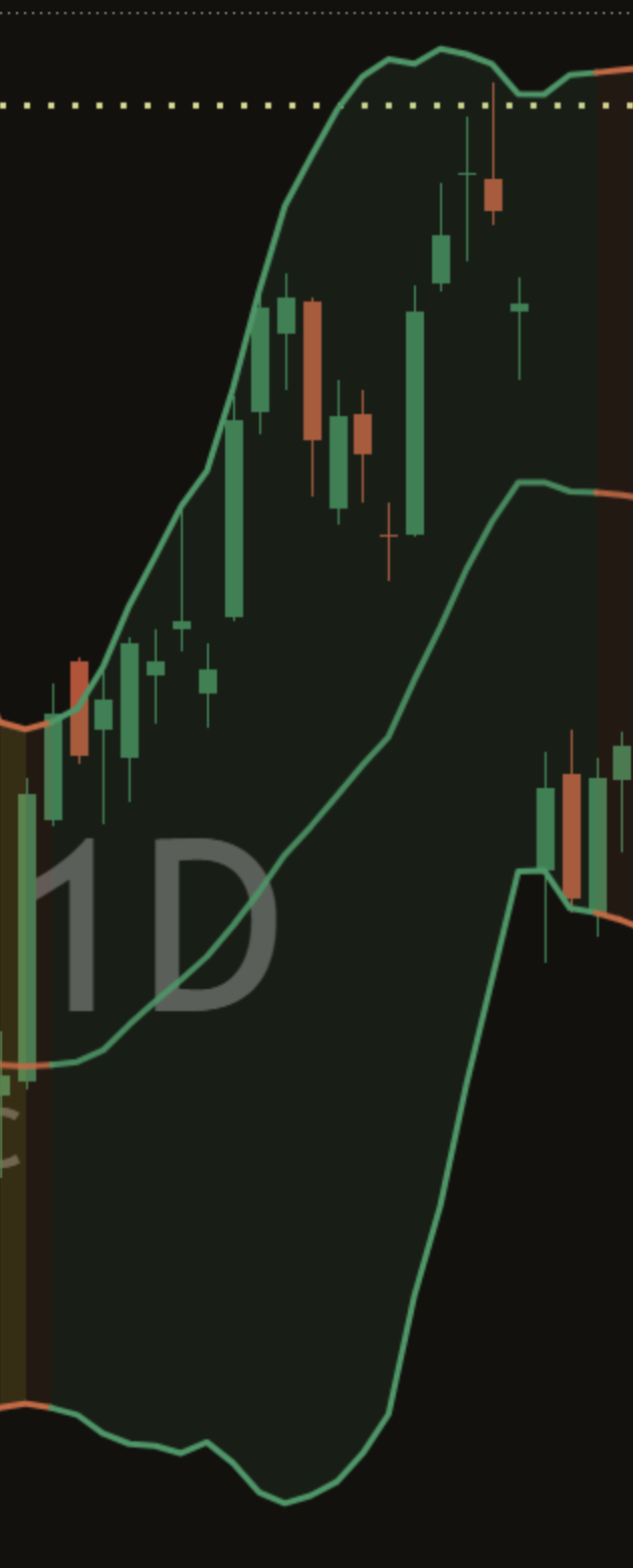 Close-up of the light shading between the bands on a dark AAPL daily chart, with candles visible through it.