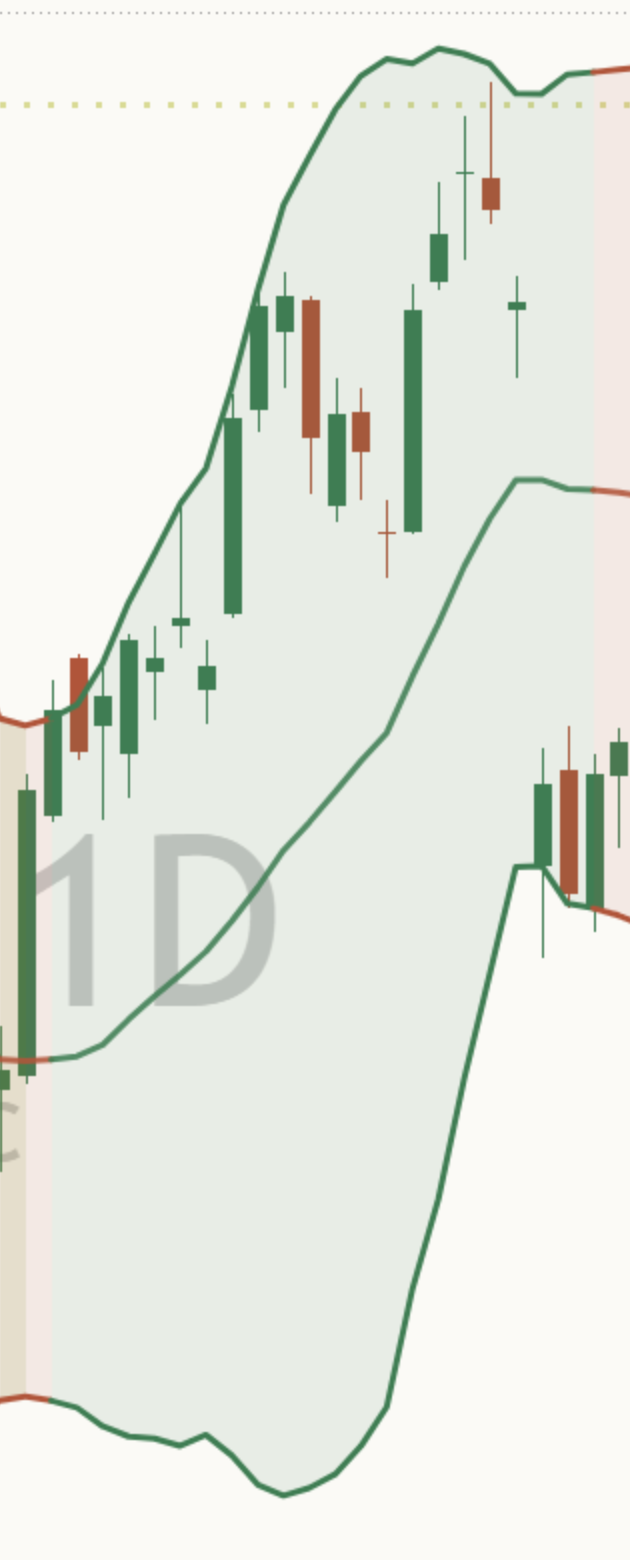 Close-up of the light shading between the bands on a light AAPL daily chart, with candles visible through it.
