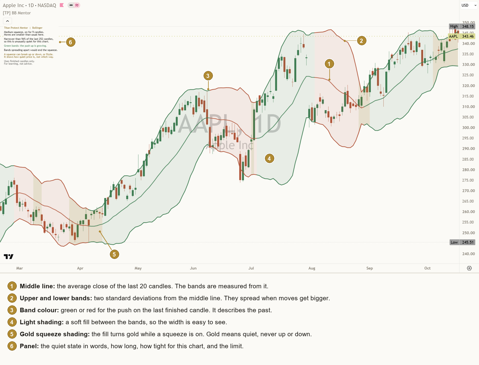 AAPL daily chart with six gold numbered callouts and a key under the chart: 1 the middle line. 2 the upper and lower Bollinger Bands. 3 band colour, green or red for the push on the last finished candle. 4 light shading between the bands. 5 gold shading while a squeeze is on. 6 the Mentor panel.