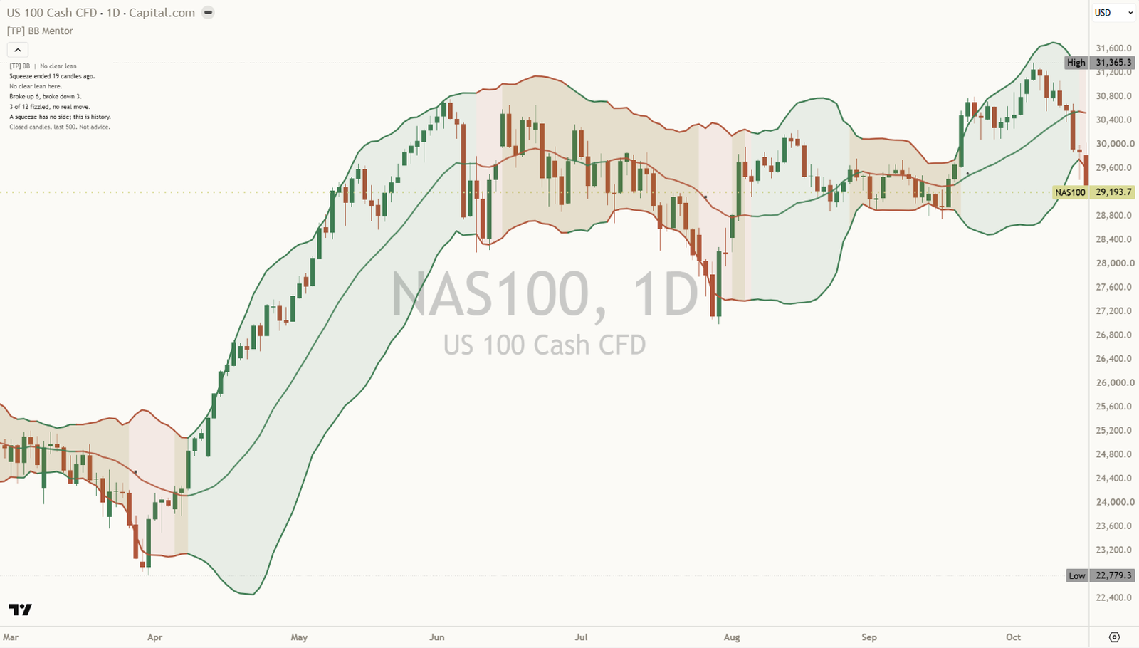 [TP] Bollinger Bands - Mentor on a light NAS100 daily chart: a middle line and two Bollinger Bands around the candles, light shading between them, gold shading where a squeeze was on, small marks on past squeeze ends, and the Mentor panel at the top left reading Squeeze ended 19 candles ago. No clear lean here. Broke up 6, broke down 3.
