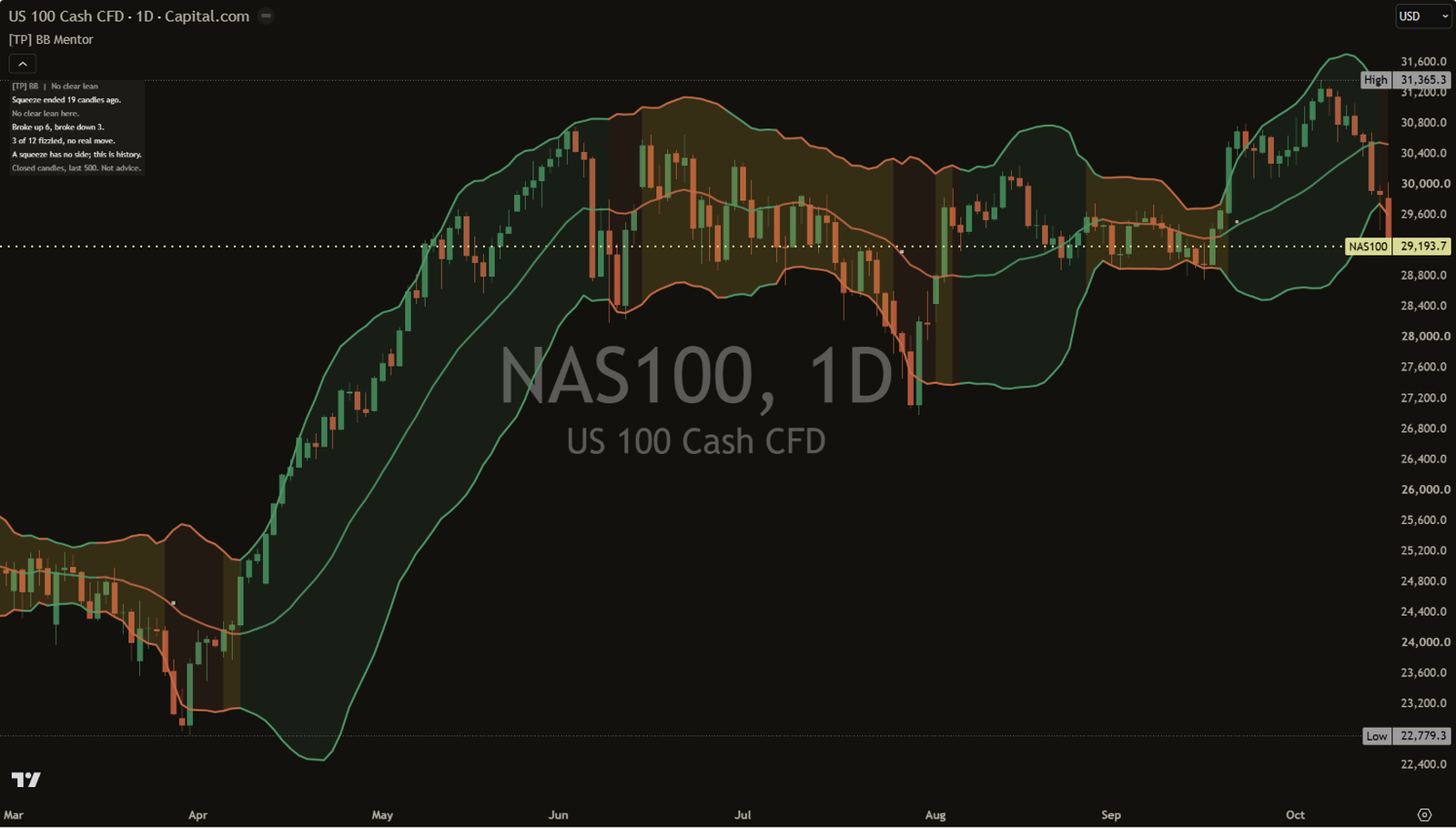 [TP] Bollinger Bands - Mentor on a dark NAS100 daily chart: a middle line and two Bollinger Bands around the candles, light shading between them, gold shading where a squeeze was on, small marks on past squeeze ends, and the Mentor panel at the top left reading Squeeze ended 19 candles ago. No clear lean here. Broke up 6, broke down 3.