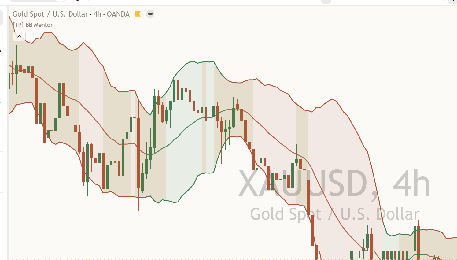 XAUUSD 4 hour chart just after a squeeze: the bands opening up after a gold-shaded quiet spell, and the Mentor panel at the top left.