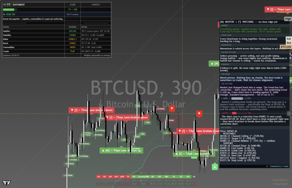 Bitcoin: Daily Framework Read | 2026-10-03 chart