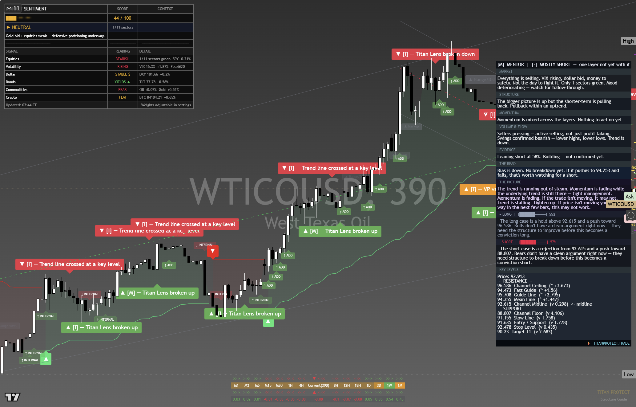Crude Oil (WTI) framework chart, 1 October 2026
