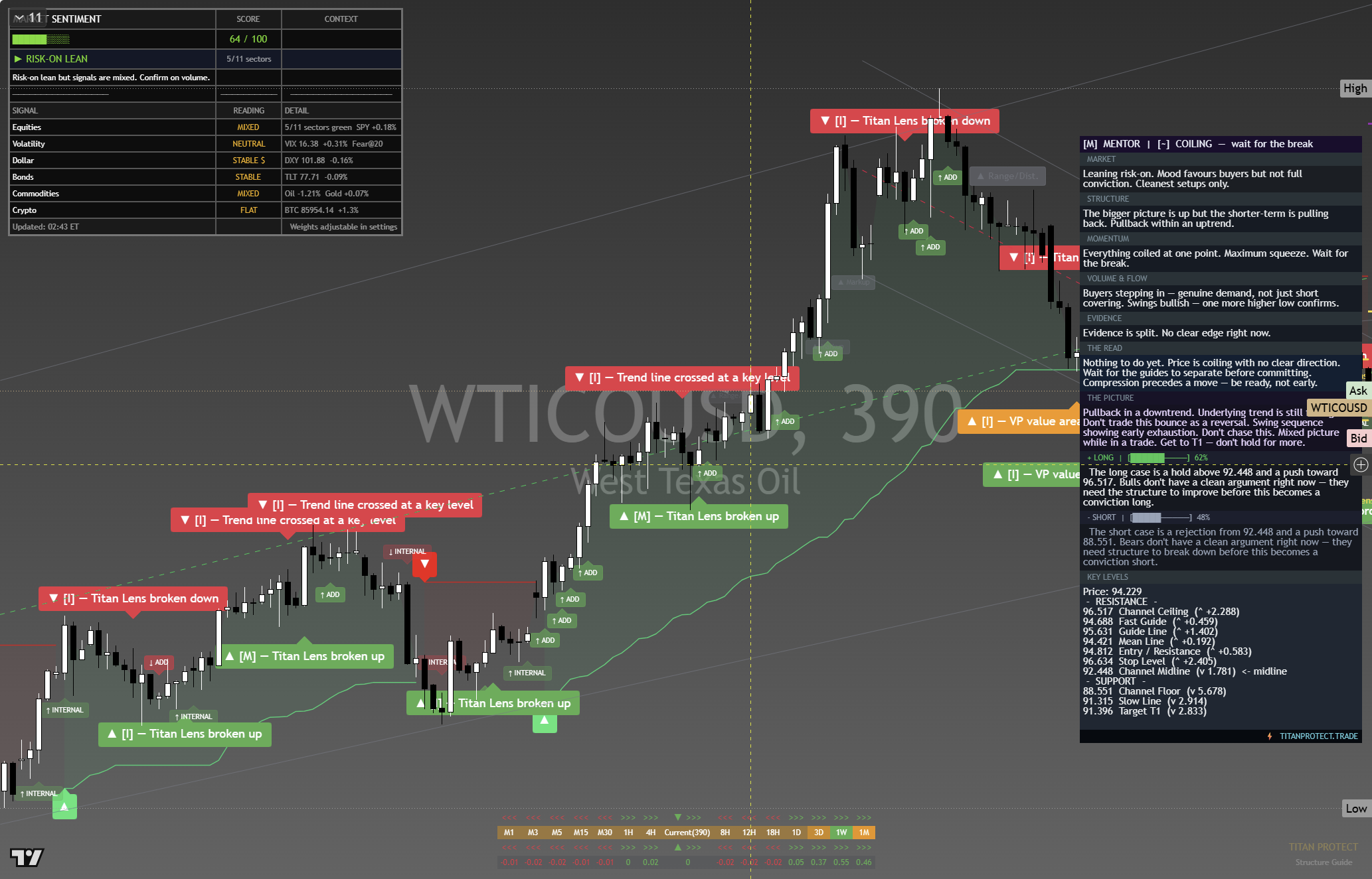 Crude Oil (WTI) framework chart, 2 October 2026