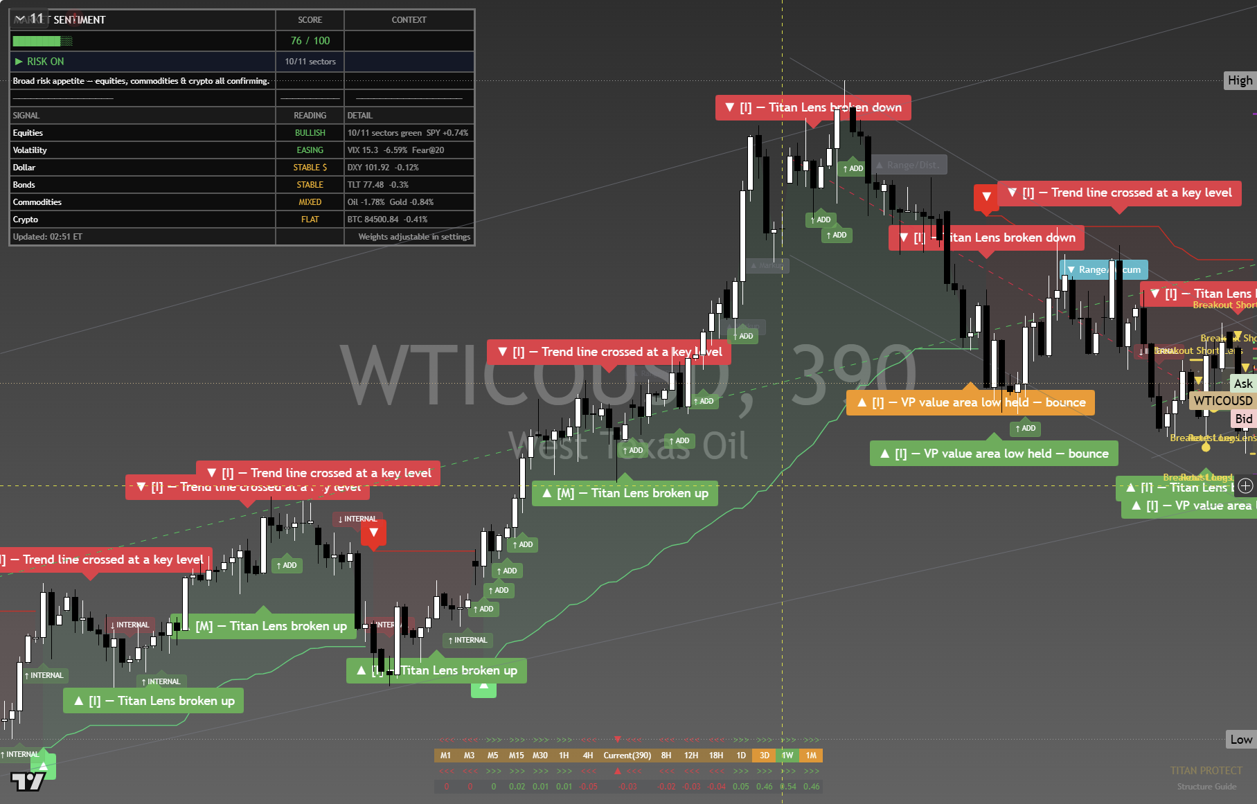 Crude Oil (WTI) framework chart, 3 October 2026