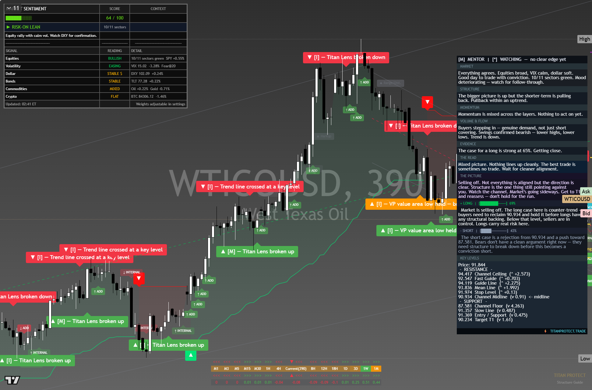Crude Oil (WTI) framework chart, 7 October 2026