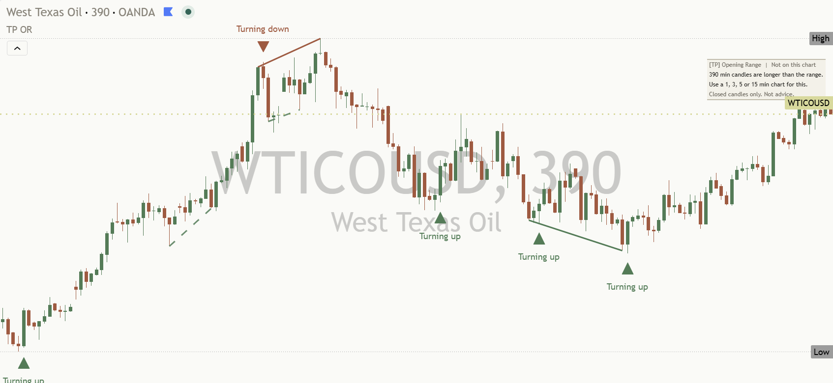 Crude Oil (WTI) daily chart, 20 October 2026