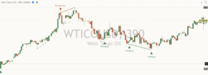 Crude Oil chart