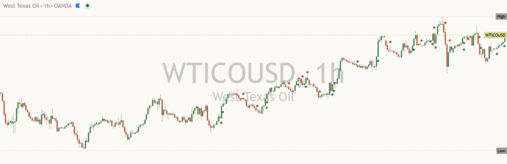 Crude Oil chart