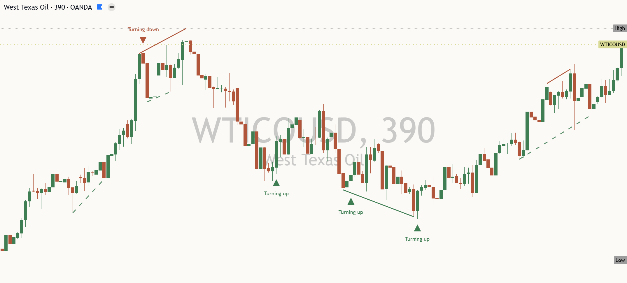 Crude Oil (WTI) daily chart, 24 October 2026