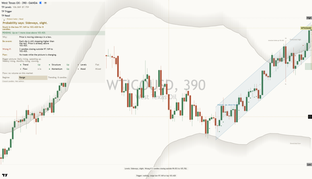 Crude Oil chart