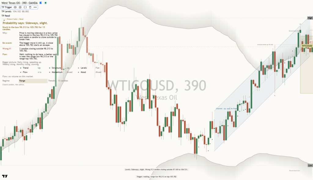 Crude Oil chart