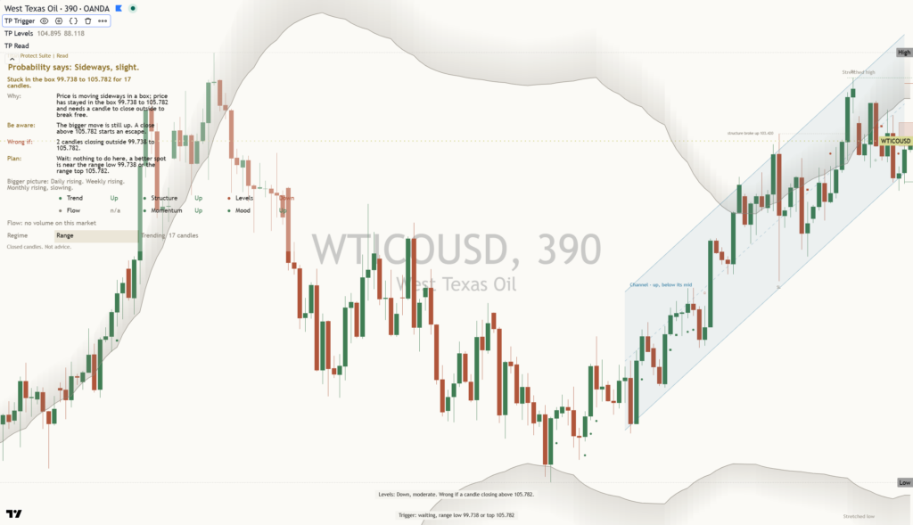 Crude Oil chart