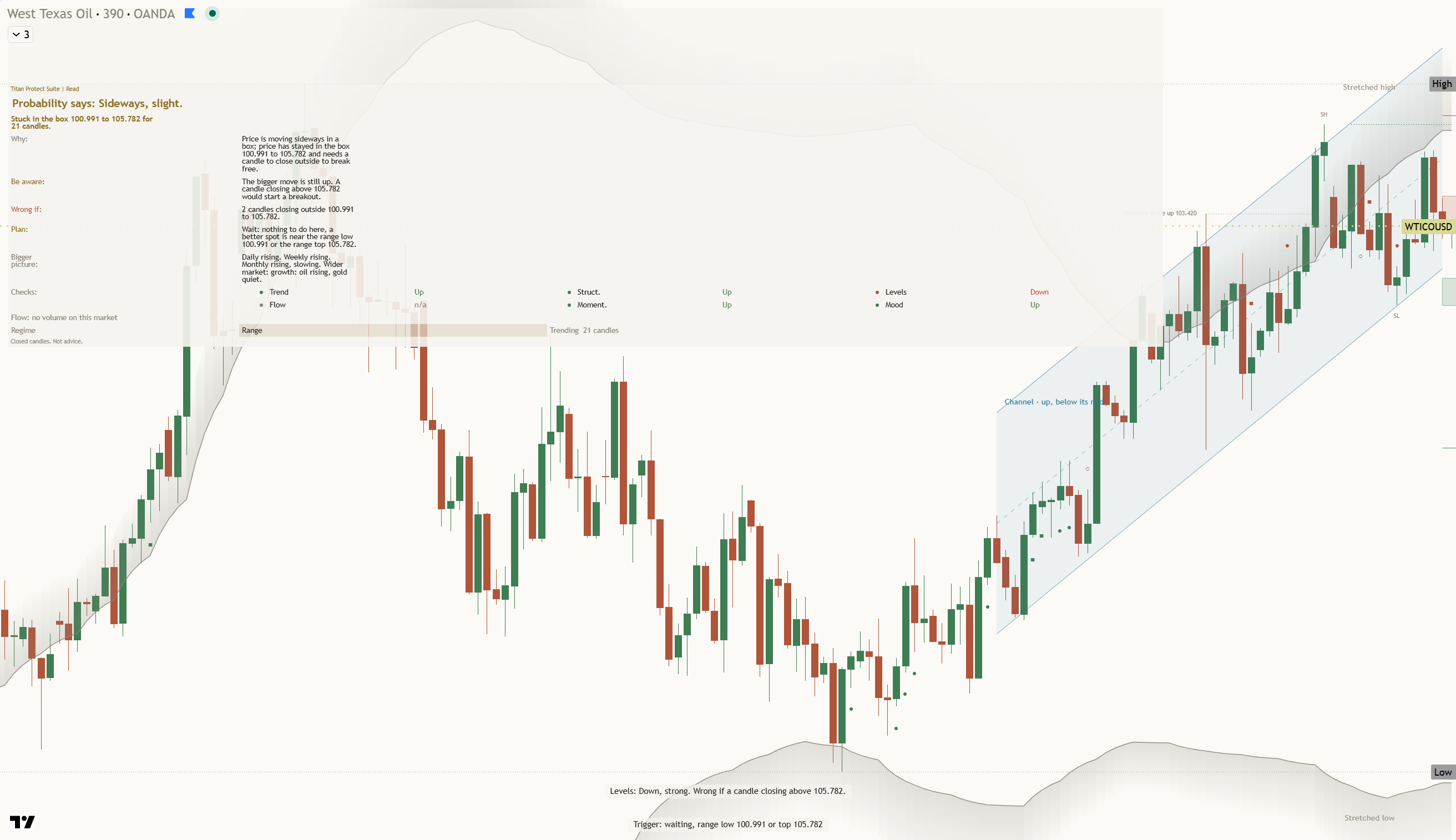 Crude Oil (WTI) daily chart, 29 October 2026