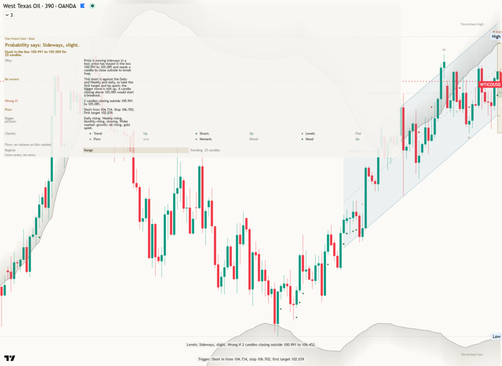 Crude Oil chart