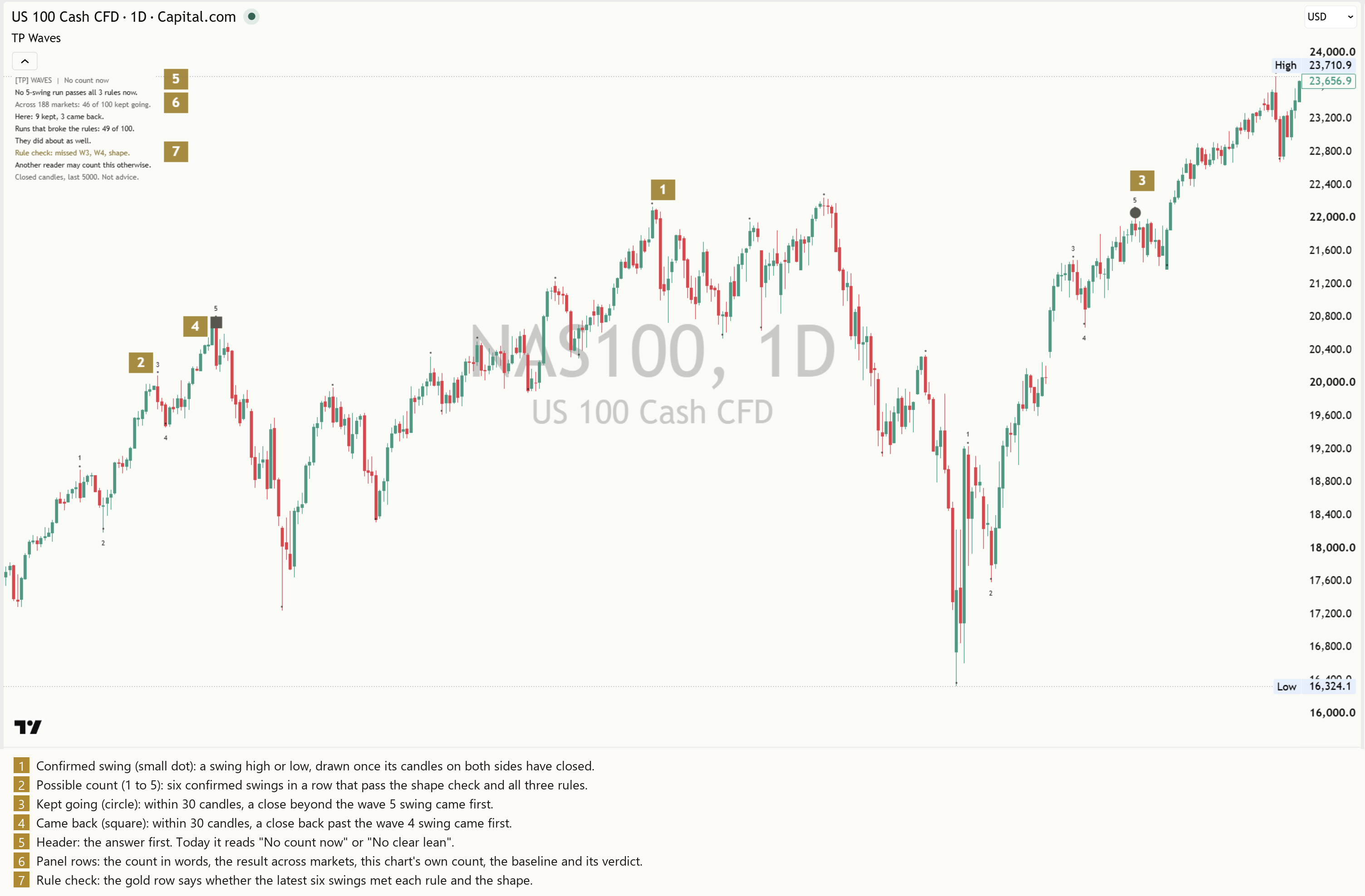 NAS100 daily chart with seven gold numbered callouts and a key under the chart: 1 a confirmed swing dot, 2 the numbers of a possible count, 3 a kept-going circle, 4 a came-back square, 5 the panel header, 6 the panel rows, 7 the one-line rule check in the panel.
