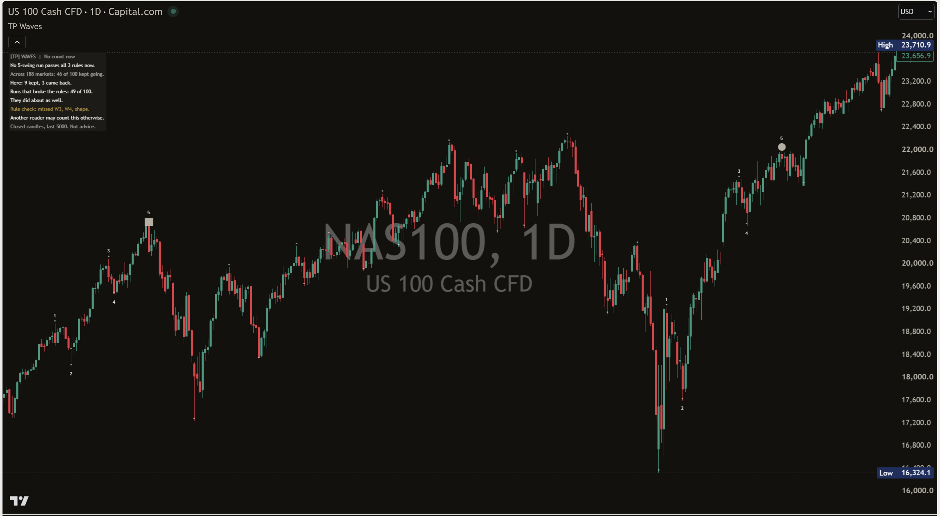 [TP] Elliott Wave - Mentor on a dark NAS100 daily chart: small neutral swing dots, the numbers 1 to 5 on a rule-passing run, circle and square marks centred on past wave 5 highs and lows, and the Compact Mentor panel with its one-line rule check.