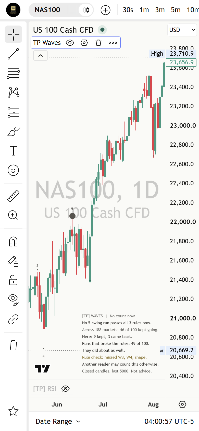 A NAS100 daily chart at phone width: swing dots and marks on the chart, and the Compact Mentor panel readable at the top.