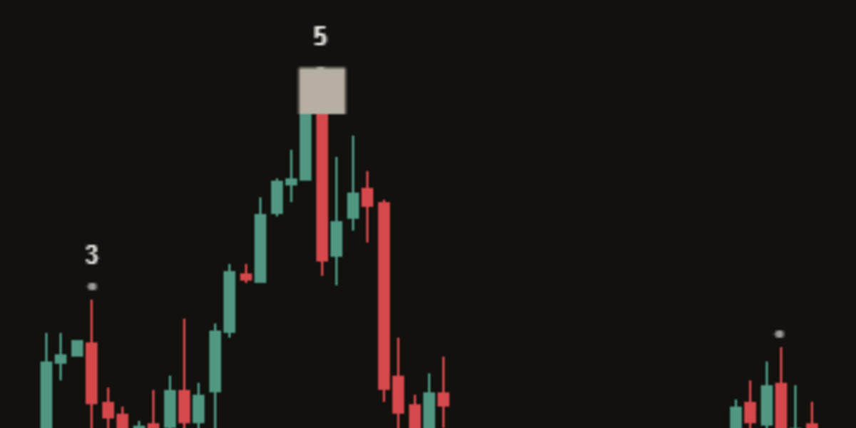 Close-up of a came-back mark on a dark chart: a square centred on the wave 5 high, with a later candle closing back past the wave 4 swing.