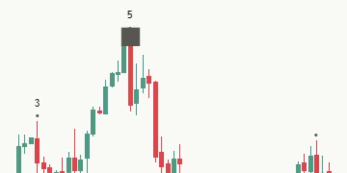 Close-up of a came-back mark on a light chart: a square centred on the wave 5 high, with a later candle closing back past the wave 4 swing.