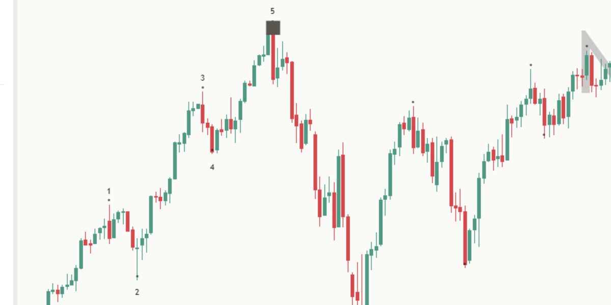 Close-up of a possible count on a light chart: small neutral numbers 1 to 5 on five swings of a rising run.