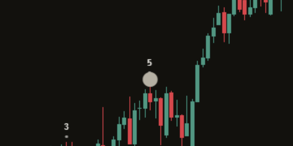 Close-up of a kept-going mark on a dark chart: a filled circle centred on the wave 5 high, with later candles closing beyond it.