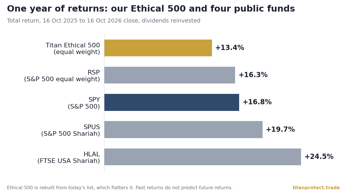 Bar chart: one-year total return to 16 Oct 2026. Titan Ethical 500 +13.4%, RSP equal-weight S&P 500 +16.3%, SPY S&P 500 +16.8%, SPUS +19.7%, HLAL +24.5%.