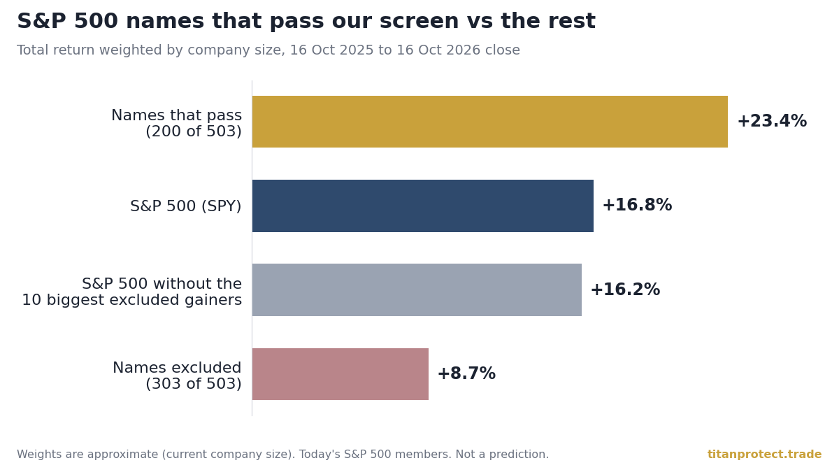 Bar chart: over the year to 16 Oct 2026, S&P 500 names that pass our screen returned +23.4%, the S&P 500 returned +16.8%, the S&P 500 without its 10 biggest excluded gainers returned +16.2%, and the names that do not pass returned +8.7%.