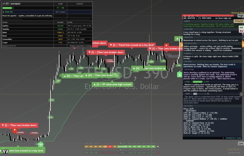 Ethereum: Daily Framework Read | 2026-10-03 chart