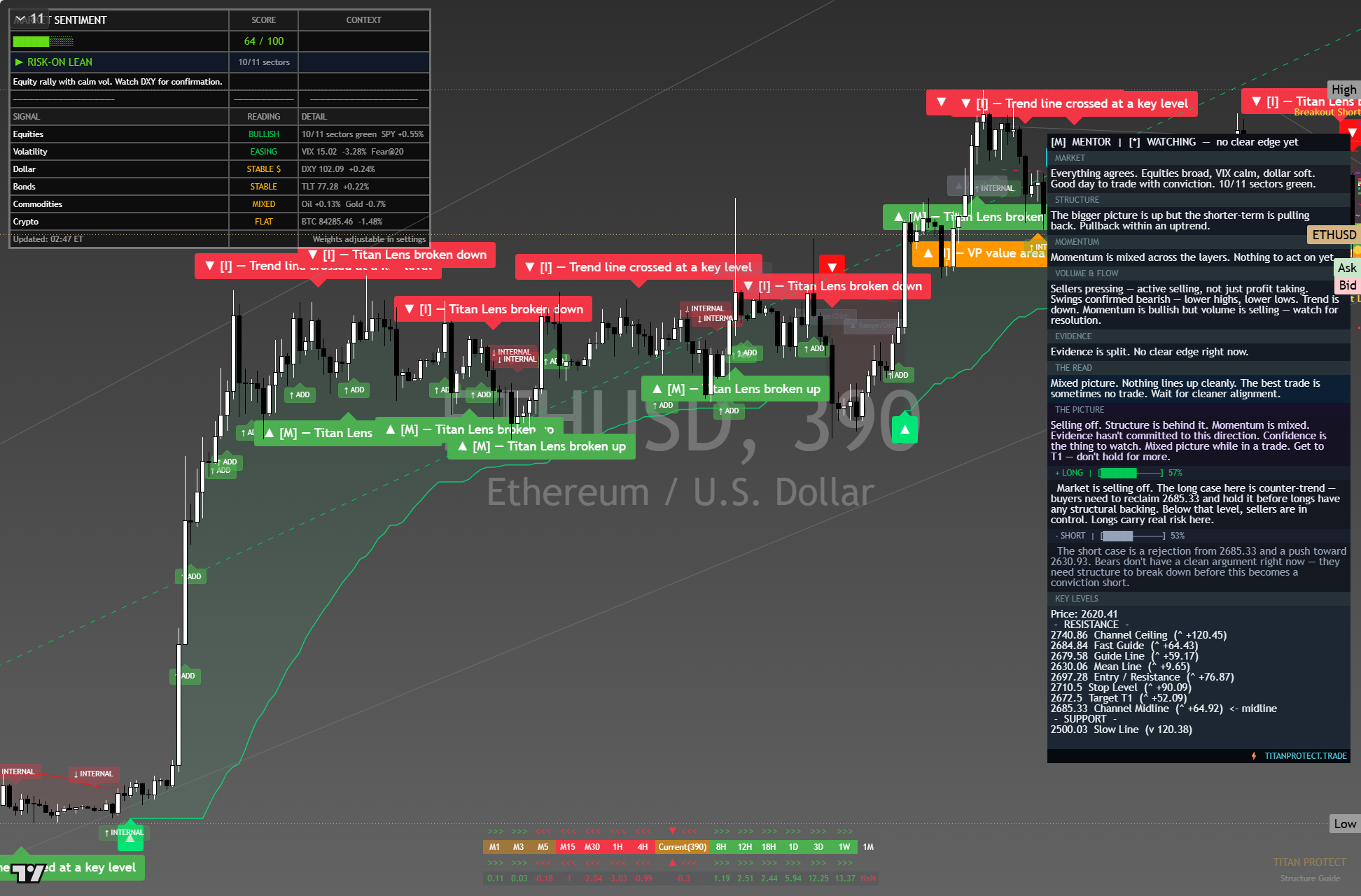Ethereum (ETH) framework chart, 7 October 2026
