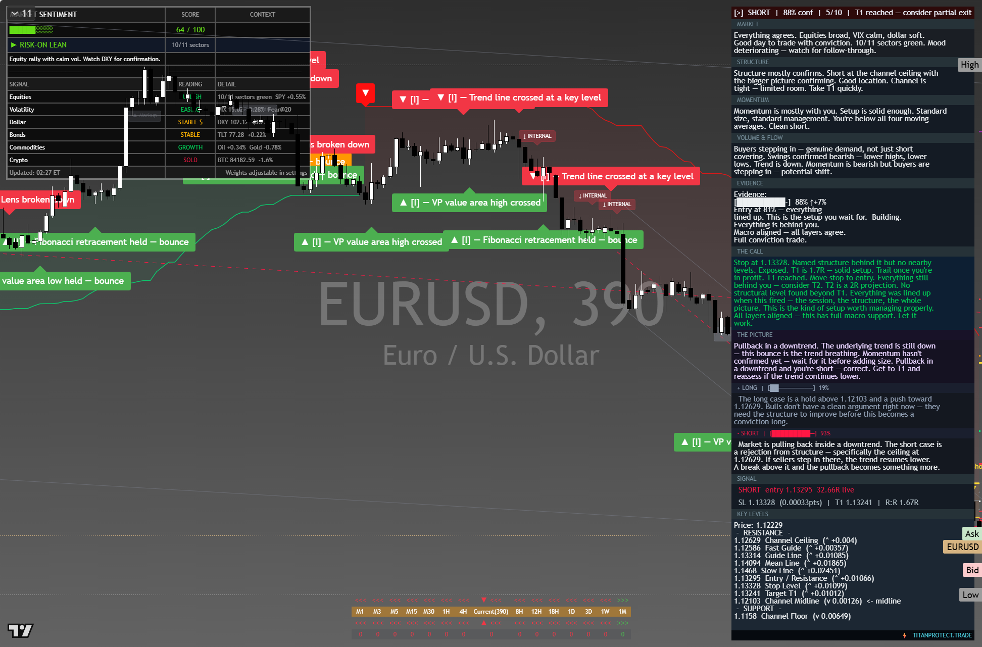 EUR/USD framework chart, 7 October 2026