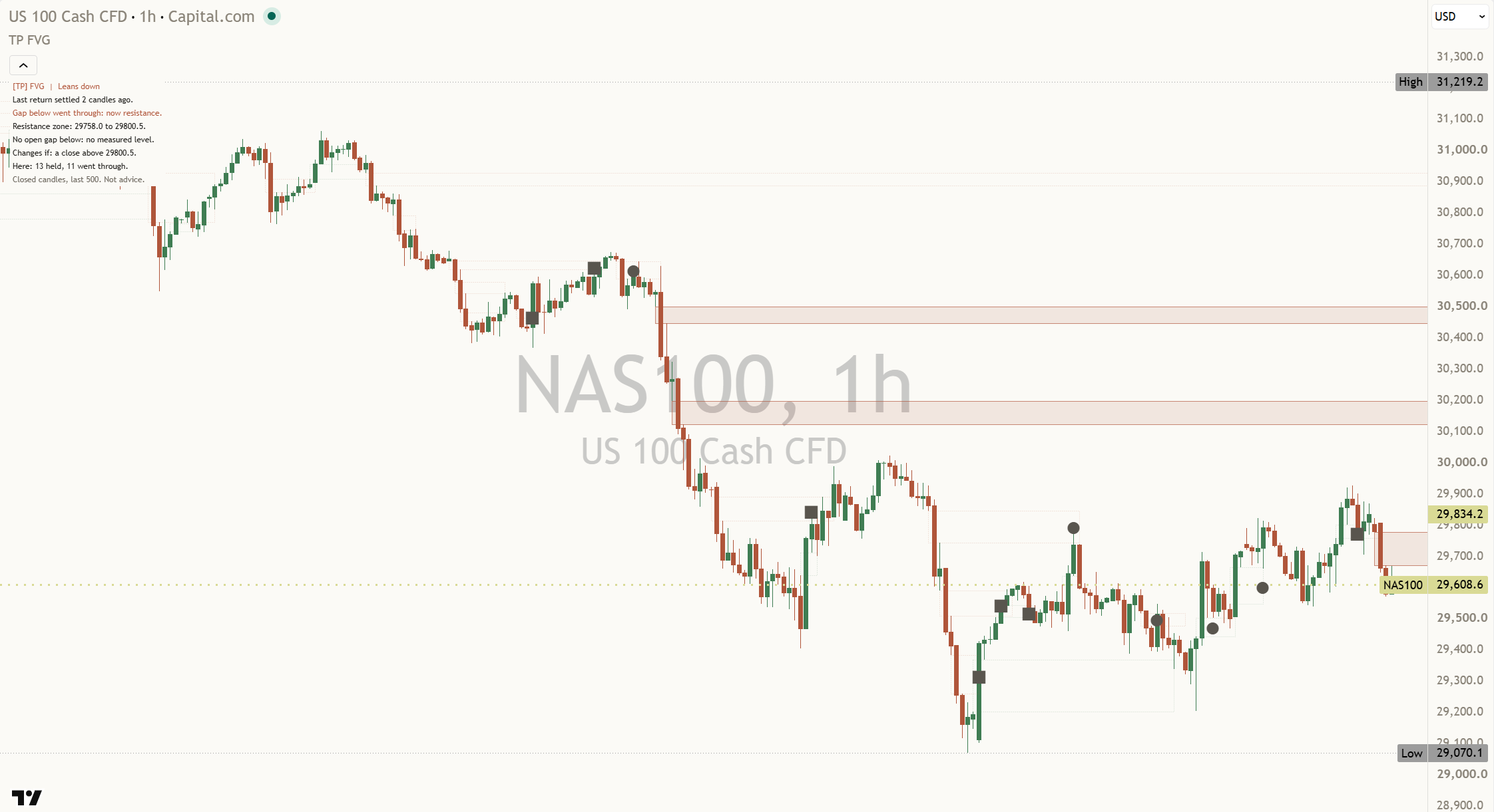 A NAS100 one-hour chart with circle and square marks where price first came back to past gaps