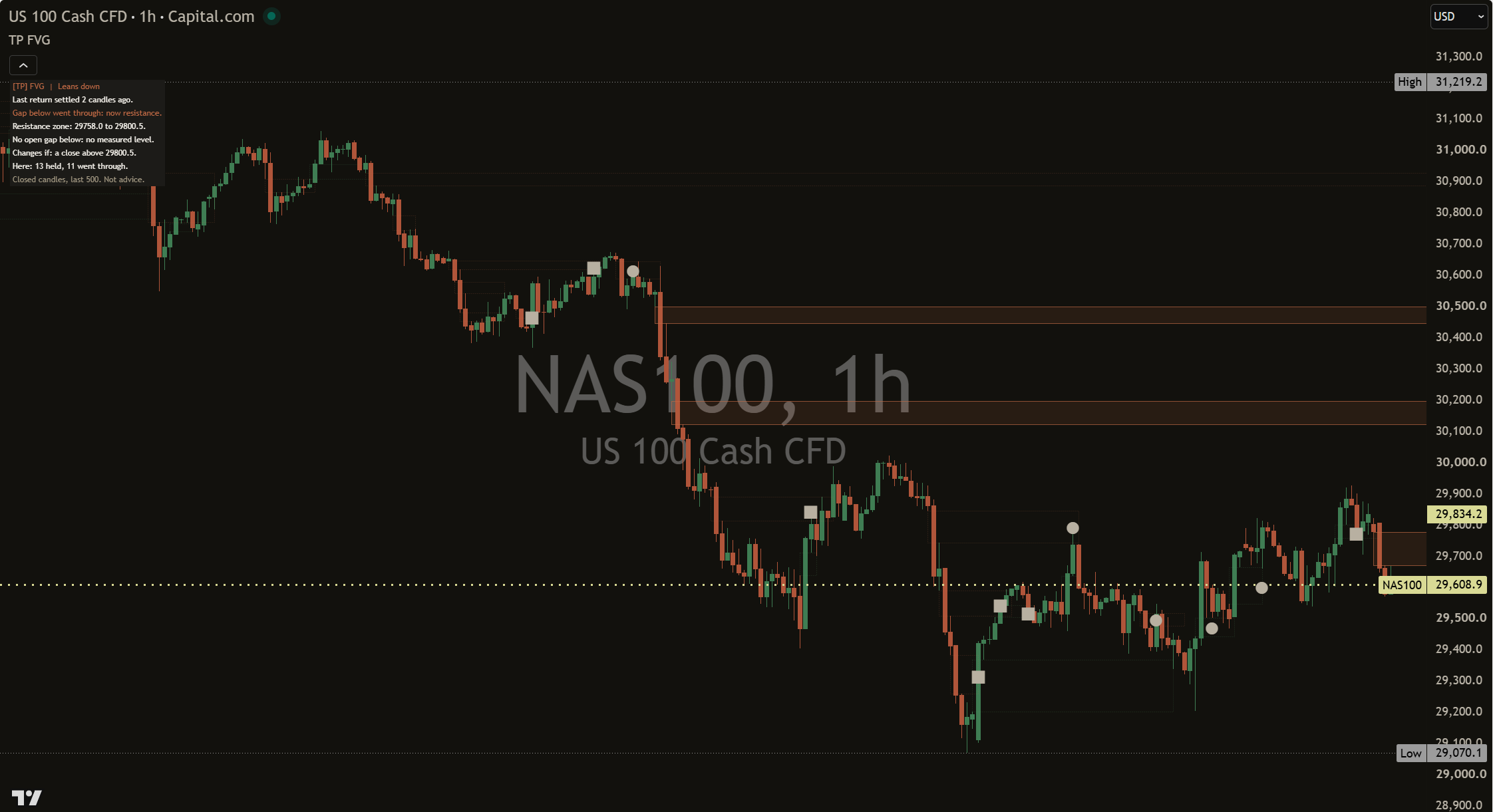 [TP] Fair Value Gaps - Mentor on a dark NAS100 one-hour chart: shaded gap boxes above price, faded dotted outlines of past gaps, circle and square marks where price first came back, and the Mentor panel at the top left leaning down.