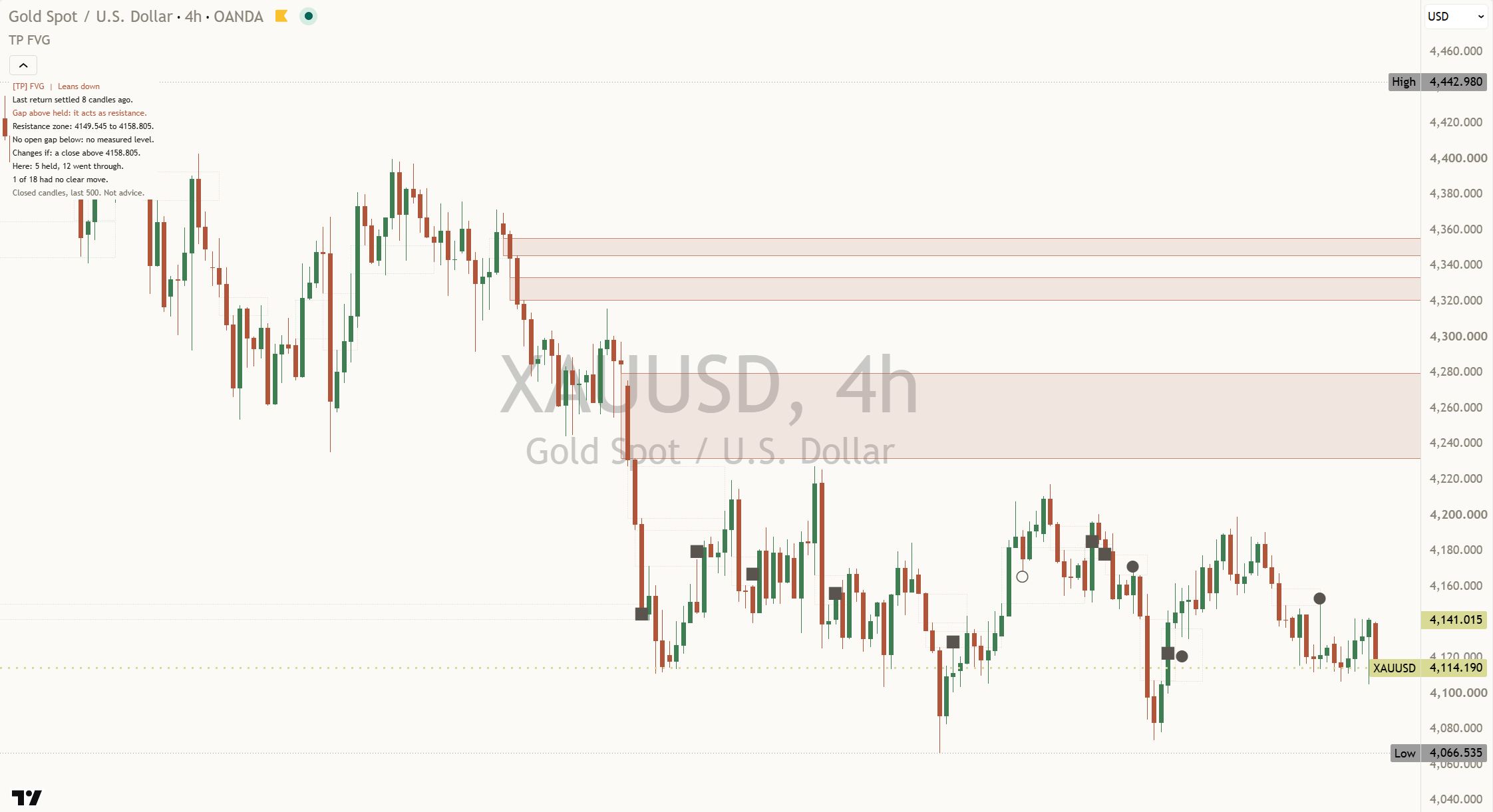 Fair value gaps mentor xauusd 4h