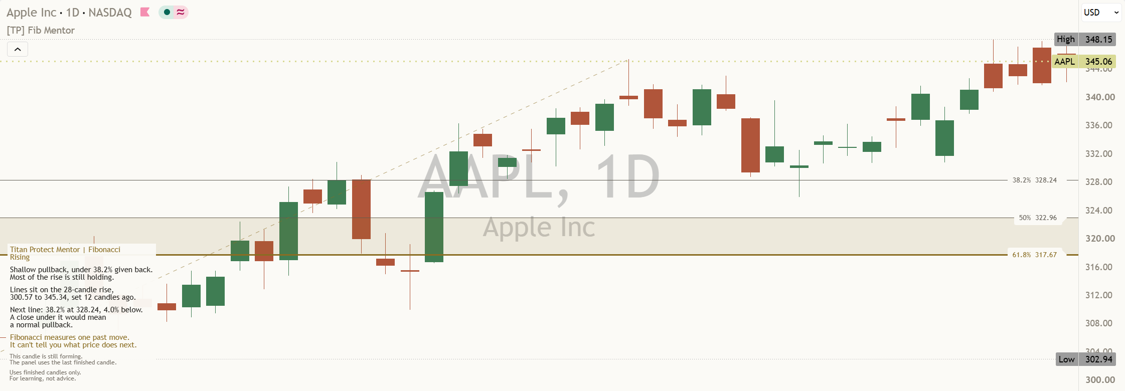 An AAPL daily chart with the default lines on a rise: a dashed diagonal from the low at 300.57 to the high at 345.34, three lines counting back down from the high, the light shading, and the Compact Mentor panel at the bottom left