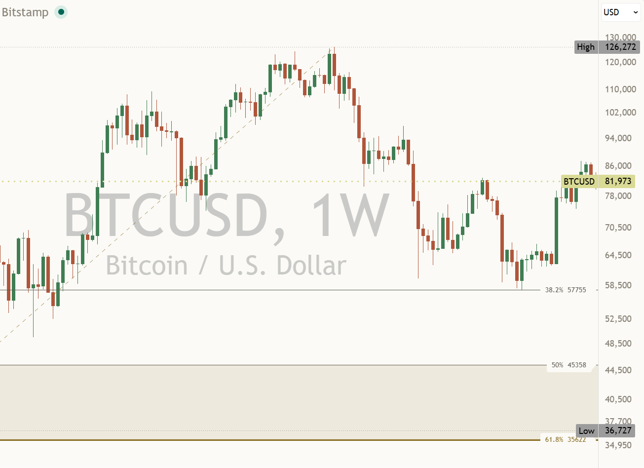A weekly chart of a long, large move on logarithmic scale, the gaps between the upper lines wider than on linear