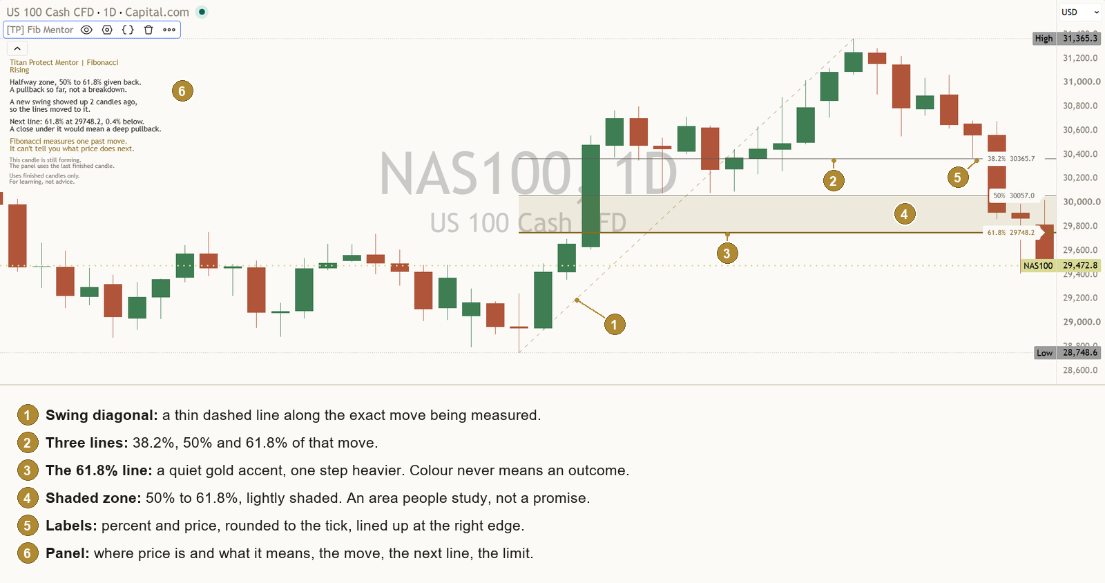 The Fibonacci Mentor on a NAS100 daily chart, every part numbered with a key underneath: 1 swing diagonal, 2 three retracement lines, 3 the 61.8% line, 4 the shaded zone from 50% to 61.8%, 5 labels, 6 the Mentor panel