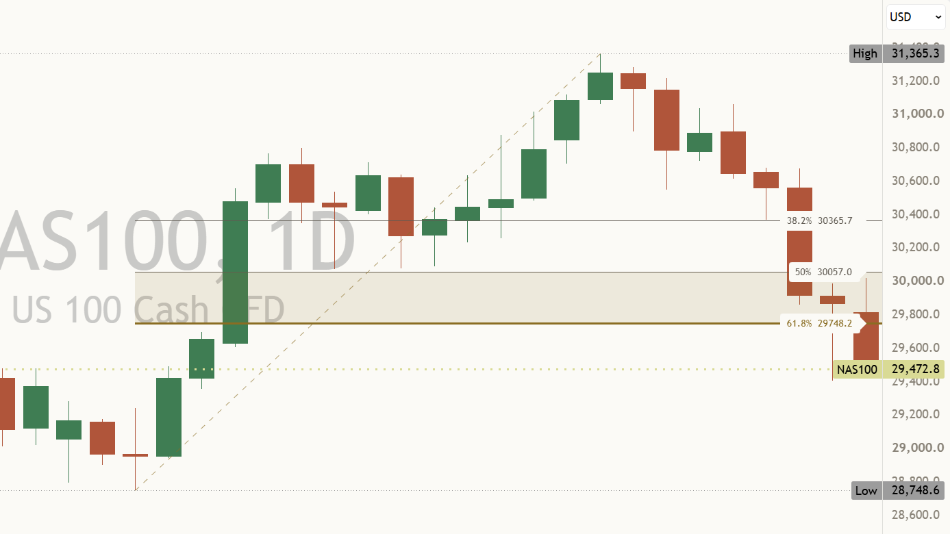 A NAS100 daily chart with a thin dashed diagonal from a swing low to a swing high, three retracement lines at 38.2%, 50% and 61.8%, light shading between 50% and 61.8% and the last close inside it