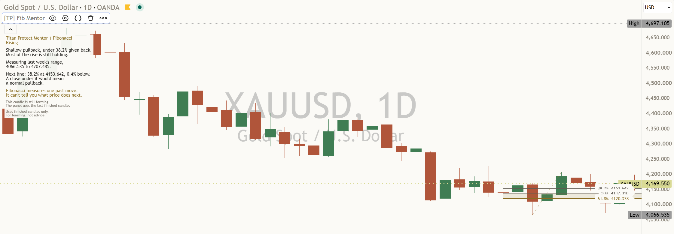A gold daily chart with the lines measured from last week's low and high, and the panel naming last week's range