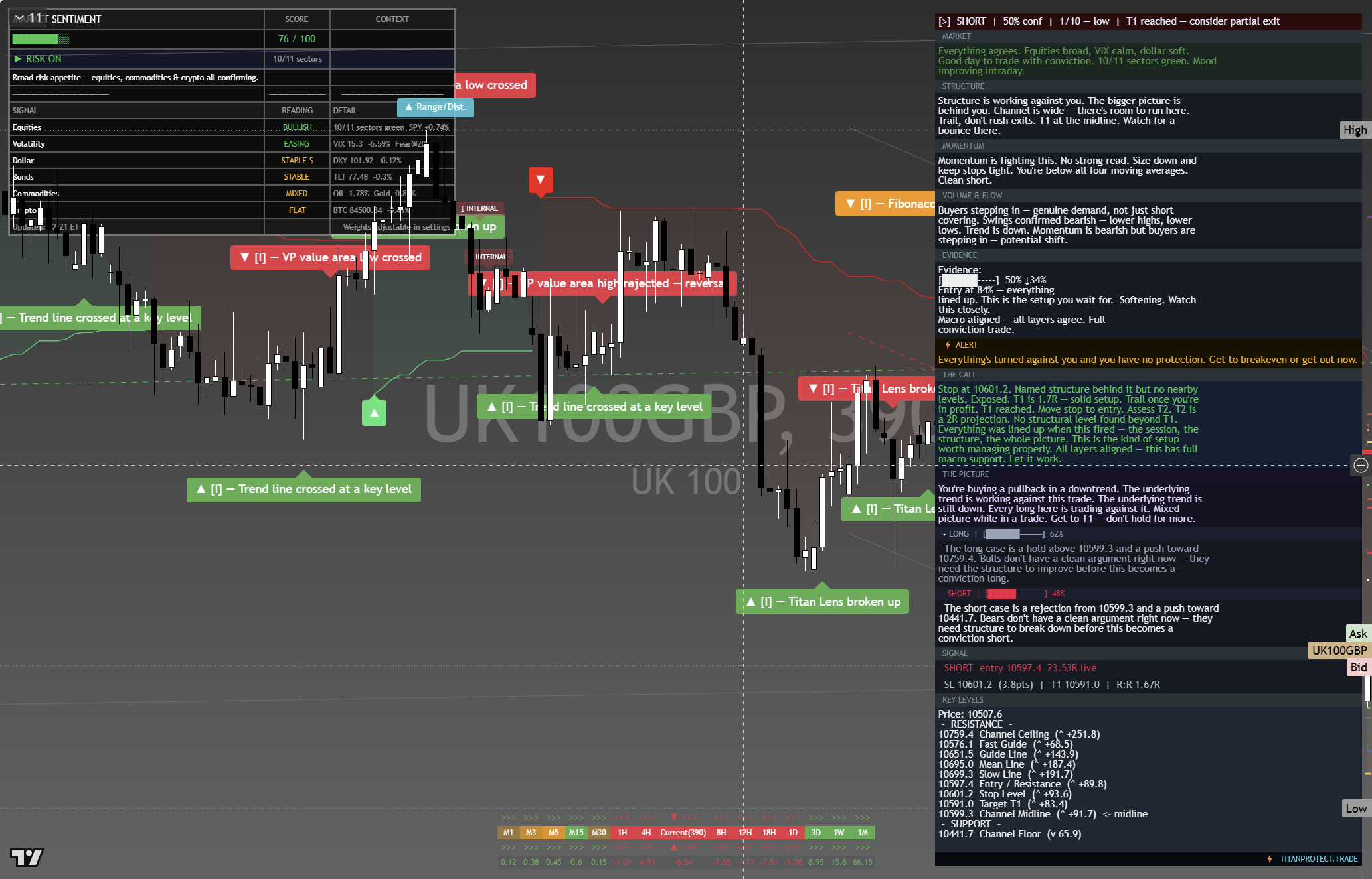 FTSE 100 (UKX) framework chart, 3 October 2026