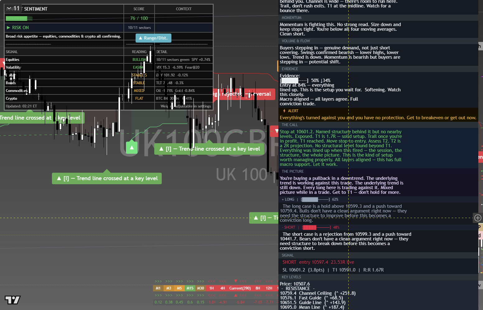 FTSE 100 (UKX) framework chart, 4 October 2026