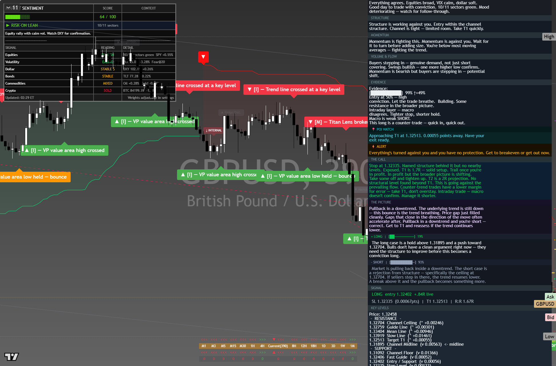 GBP/USD framework chart, 7 October 2026