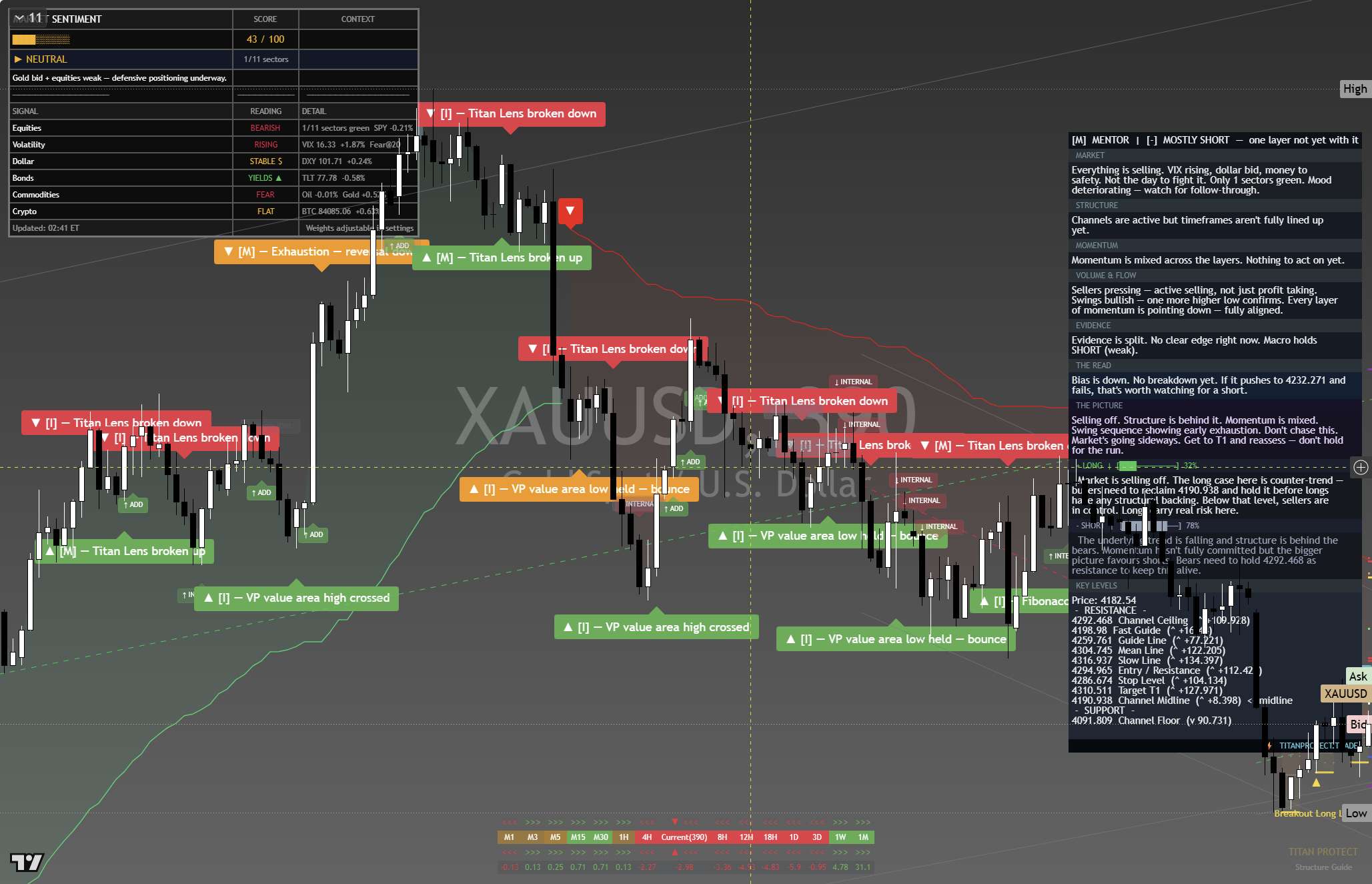 Gold (XAU/USD) framework chart, 1 October 2026