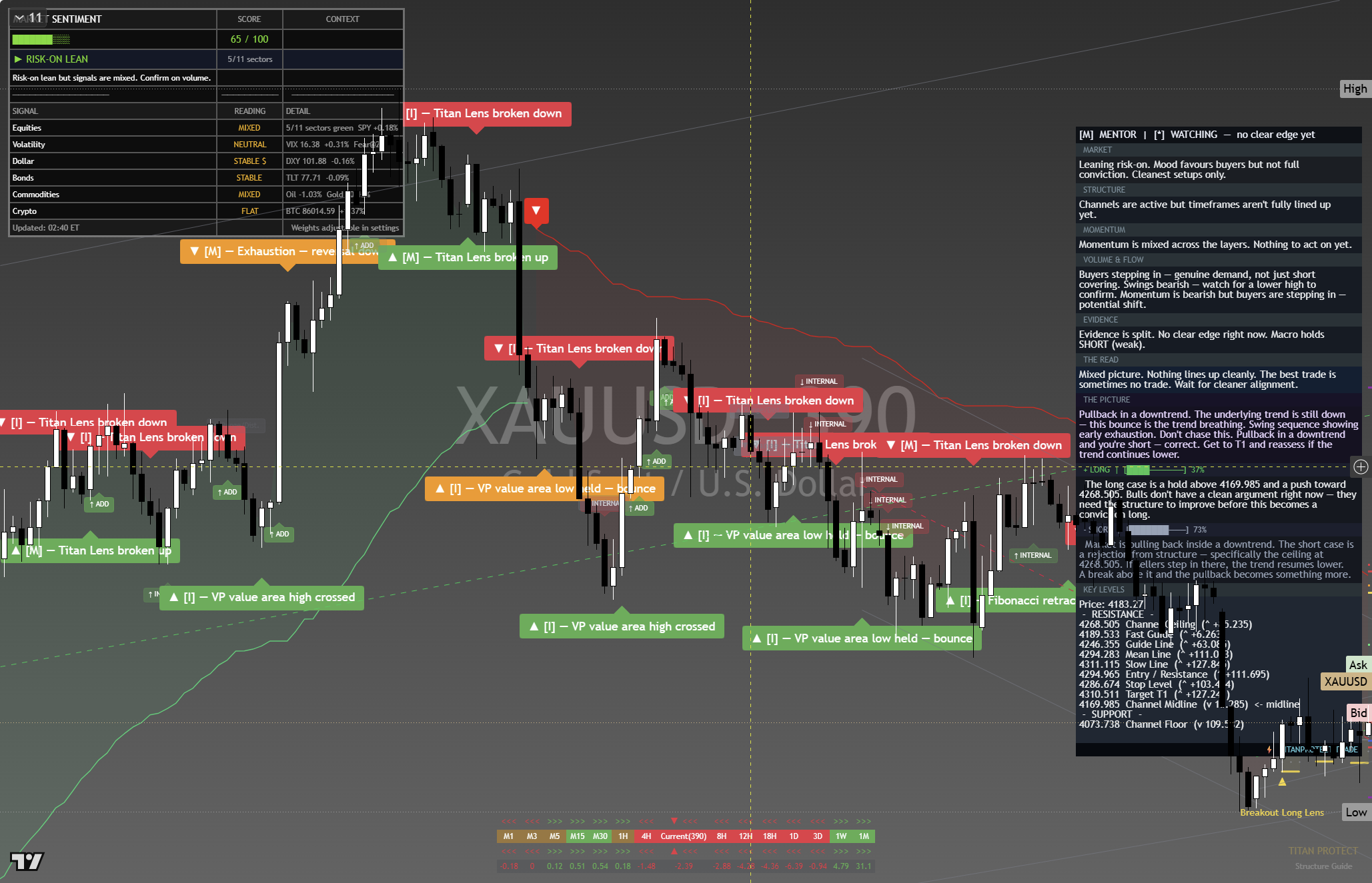 Gold (XAU/USD) framework chart, 2 October 2026