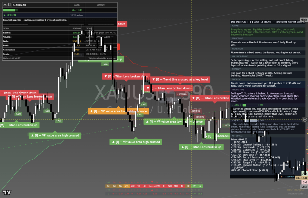 Gold: Daily Framework Read | 2026-10-03 chart